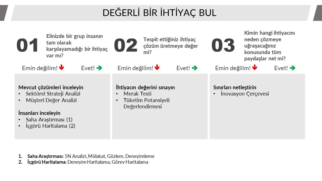 Adım 1: Değerli Bir İhtiyaç Bul