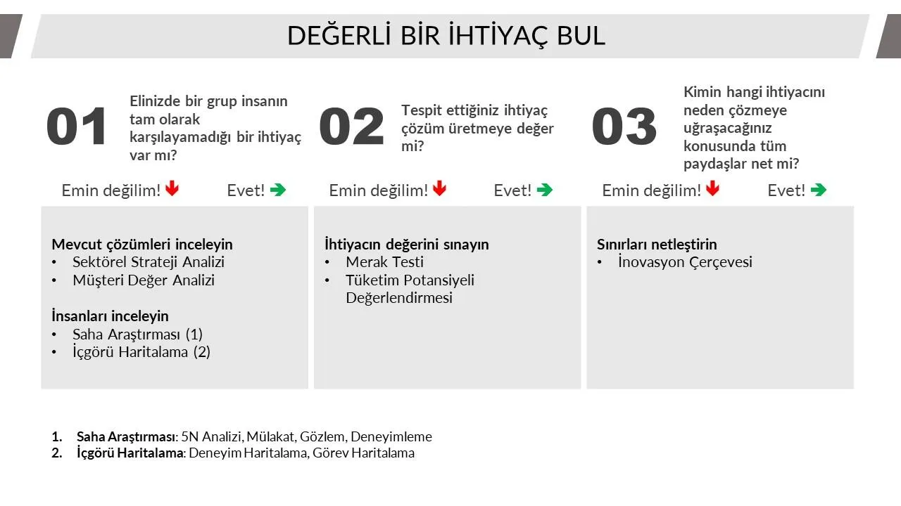 Adım 1: Değerli Bir İhtiyaç Bul