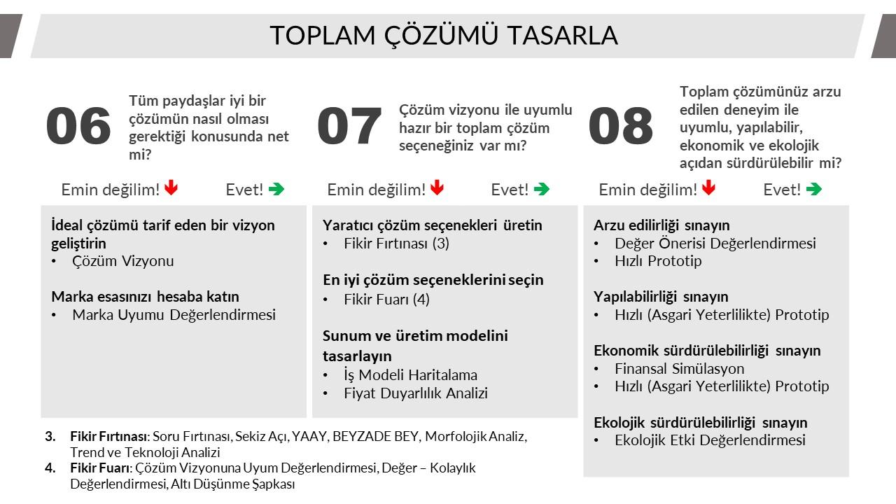 Adım 3: Toplam Çözümü Tasarla