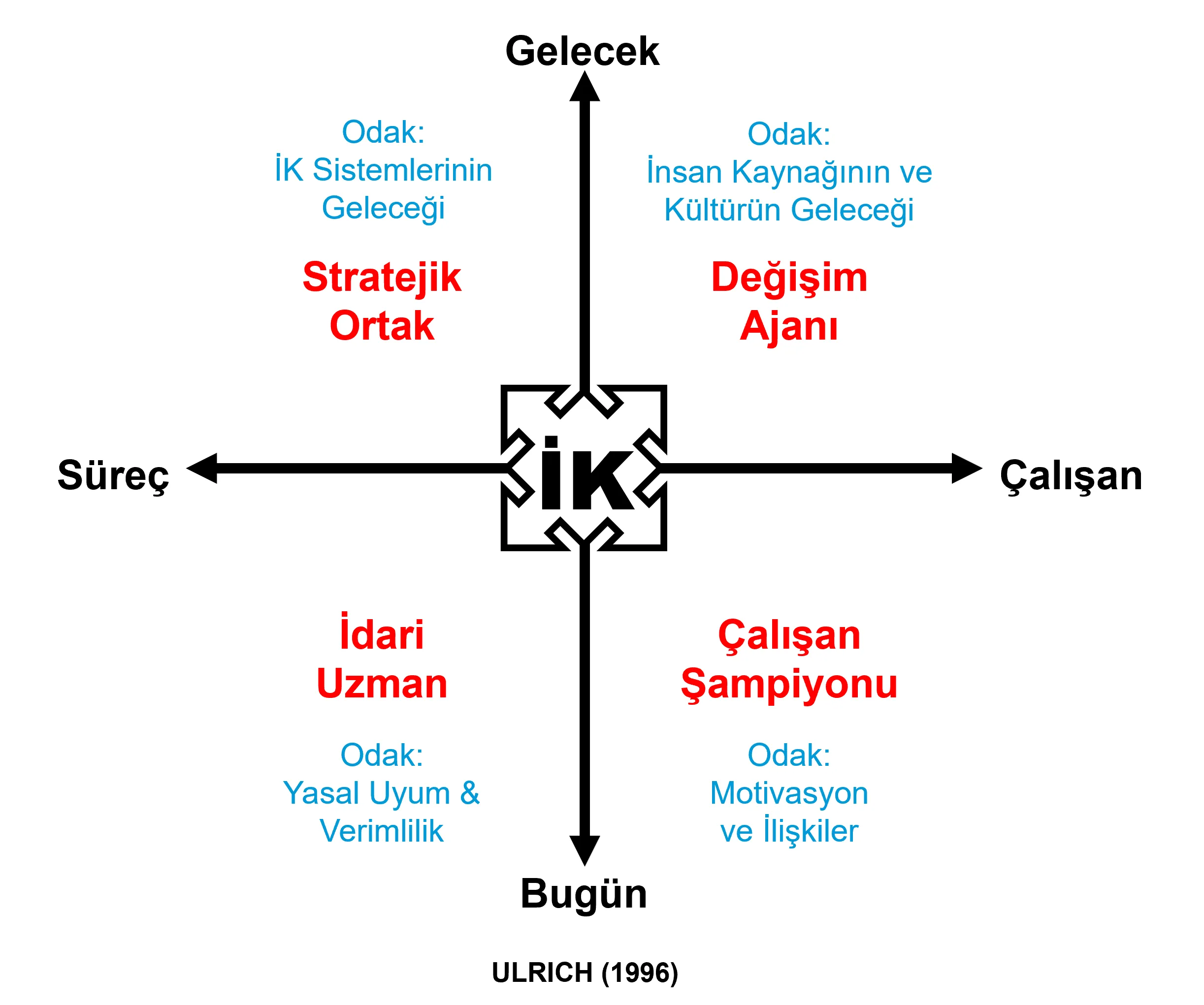 İK'nın 4 Rolü - Ulrich (1996)