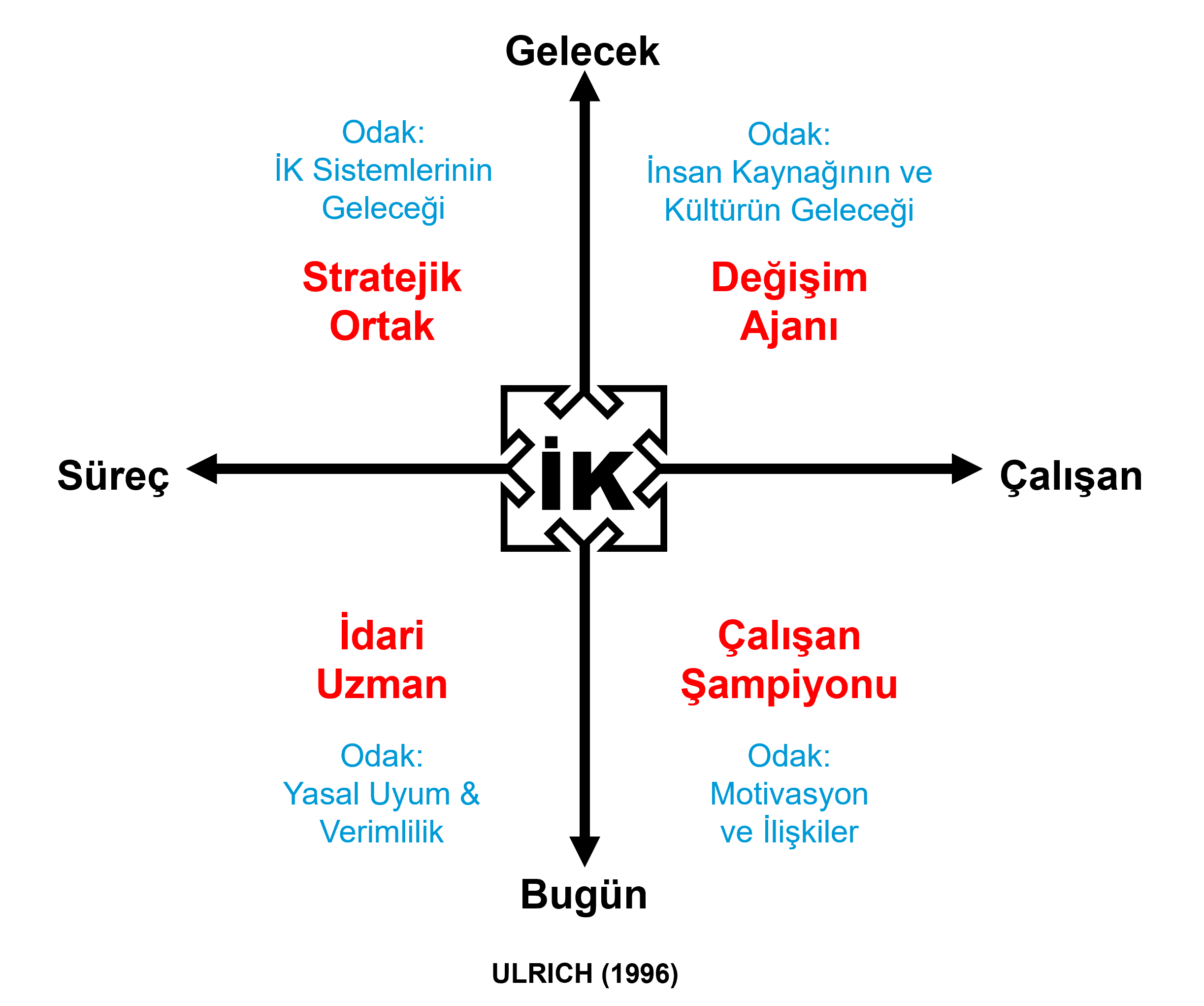 İK'nın 4 Rolü - Ulrich (1996)