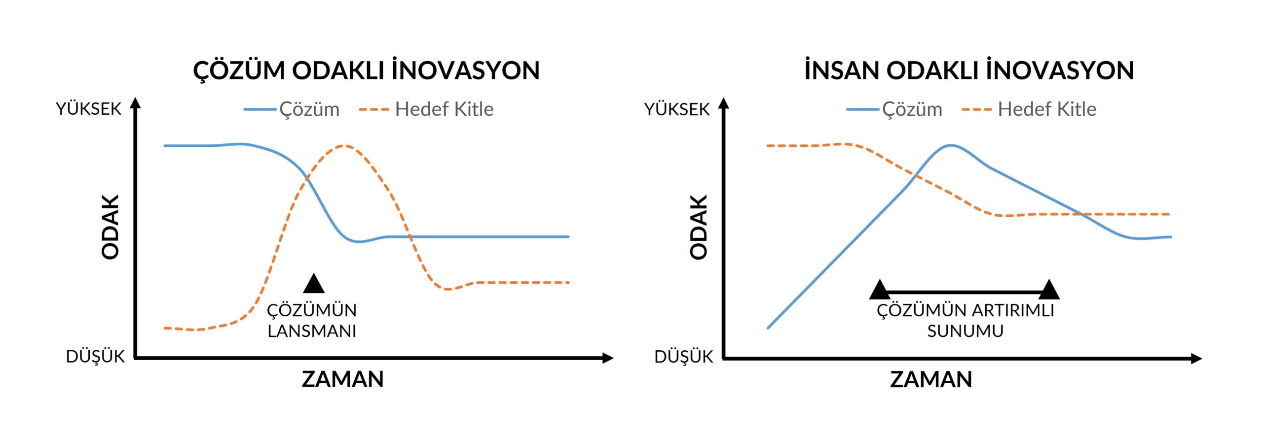 Çözüm Odaklı İnovasyon vs İnsan Odaklı İnovasyon