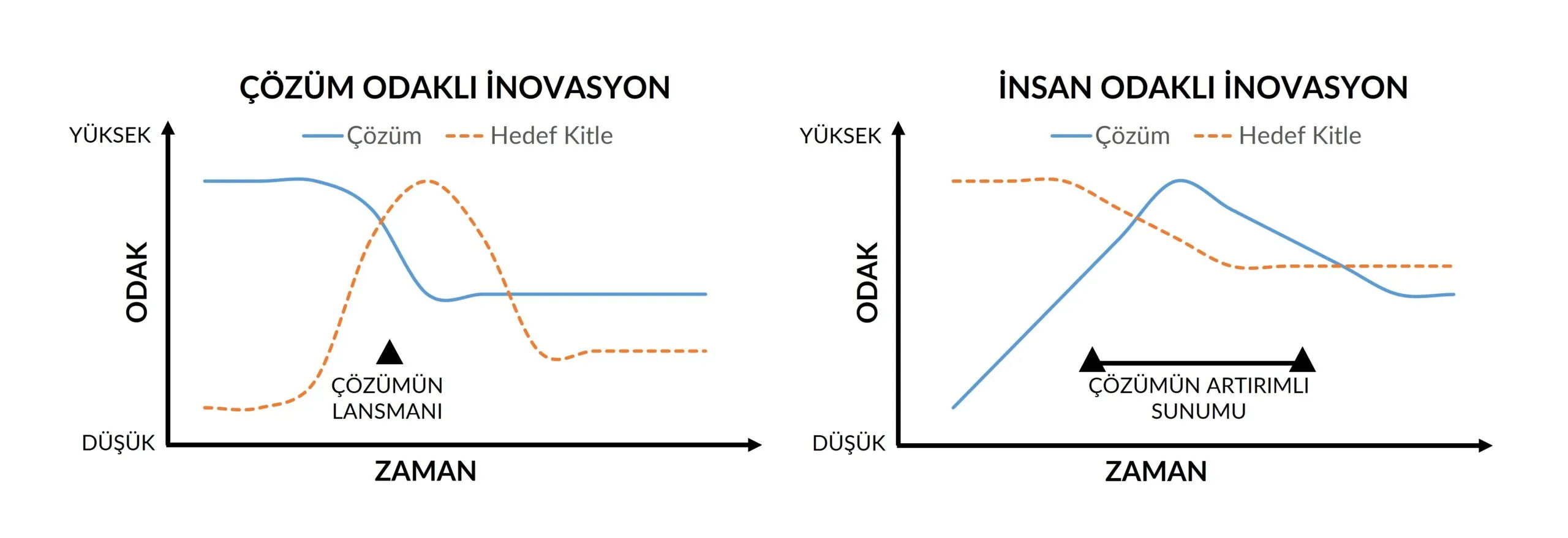 Çözüm Odaklı İnovasyon vs İnsan Odaklı İnovasyon